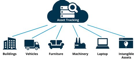 IoT Asset Tracking Software 